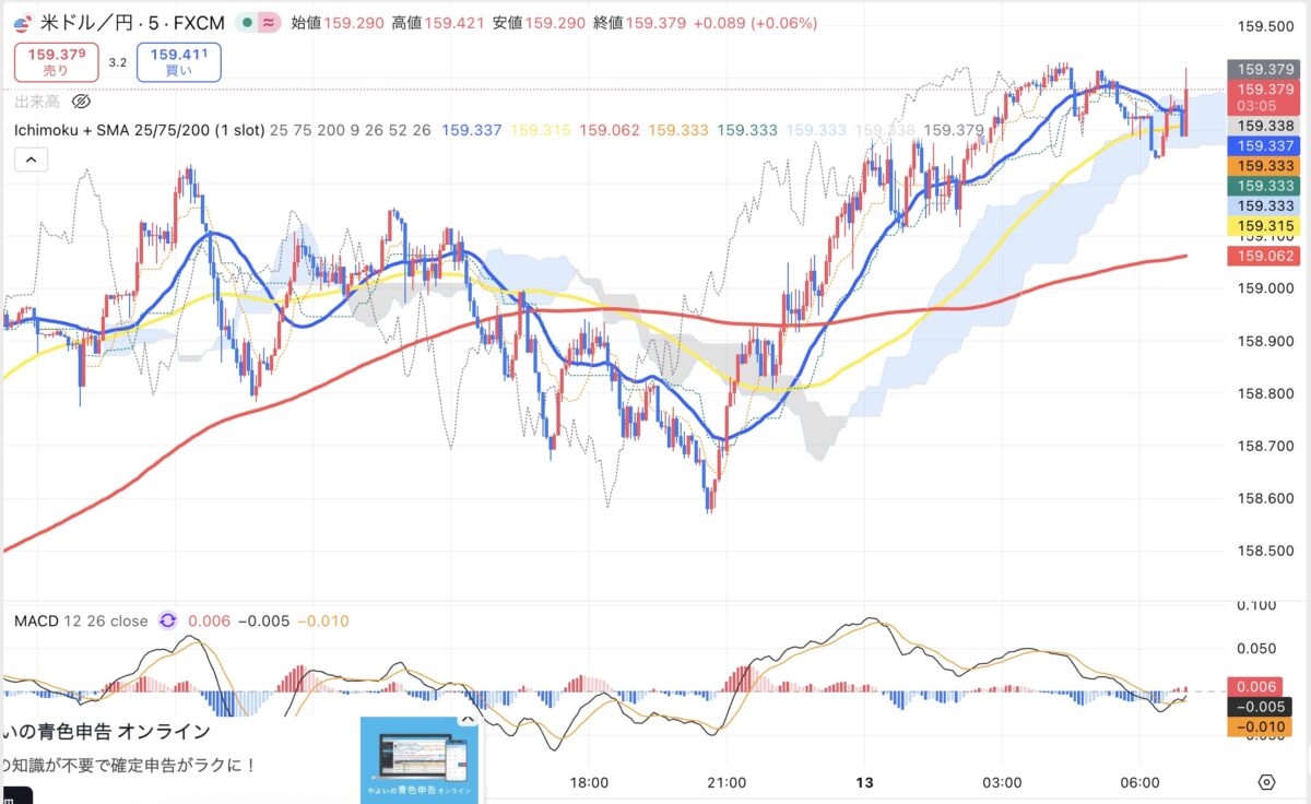 2026年3月12日現在のドル円5分足チャート（Treading Viewのスクリーンショット）