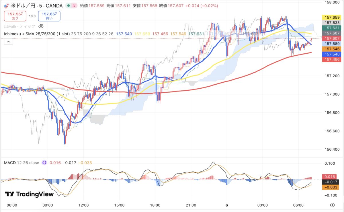 2026年3月5日現在のドル円5分足チャート（Treading Viewのスクリーンショット）