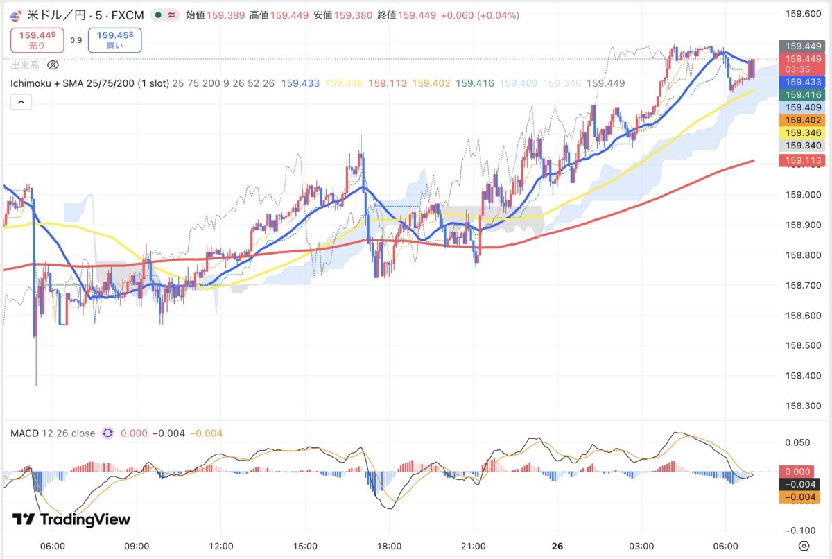 2026年3月25日現在のドル円5分足チャート(Treading Viewのスクリーンショット)