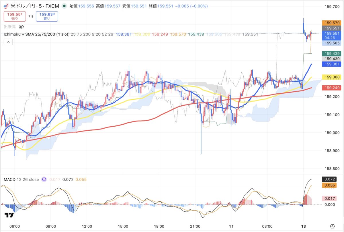 2026年4月10日現在のドル円5分足チャート(Treading Viewのスクリーンショット)