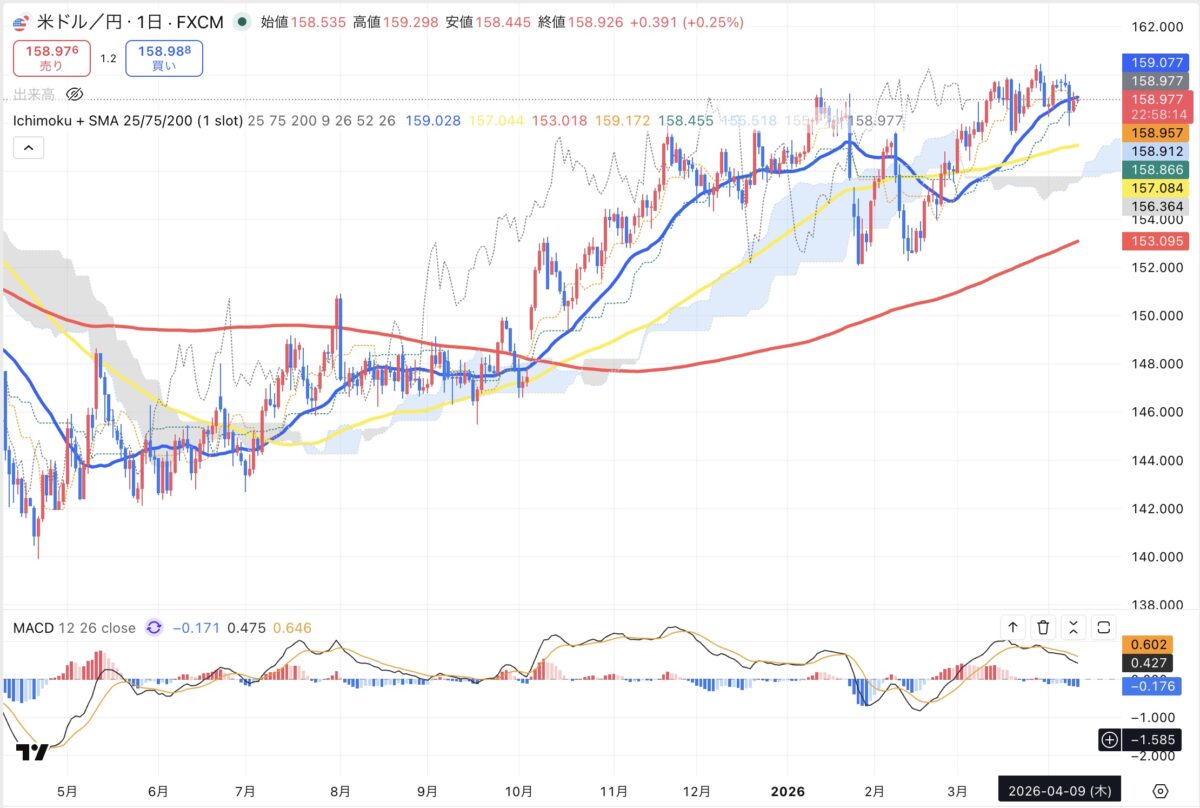 2026年4月9日現在のドル円日足チャート（Treading Viewのスクリーンショット）