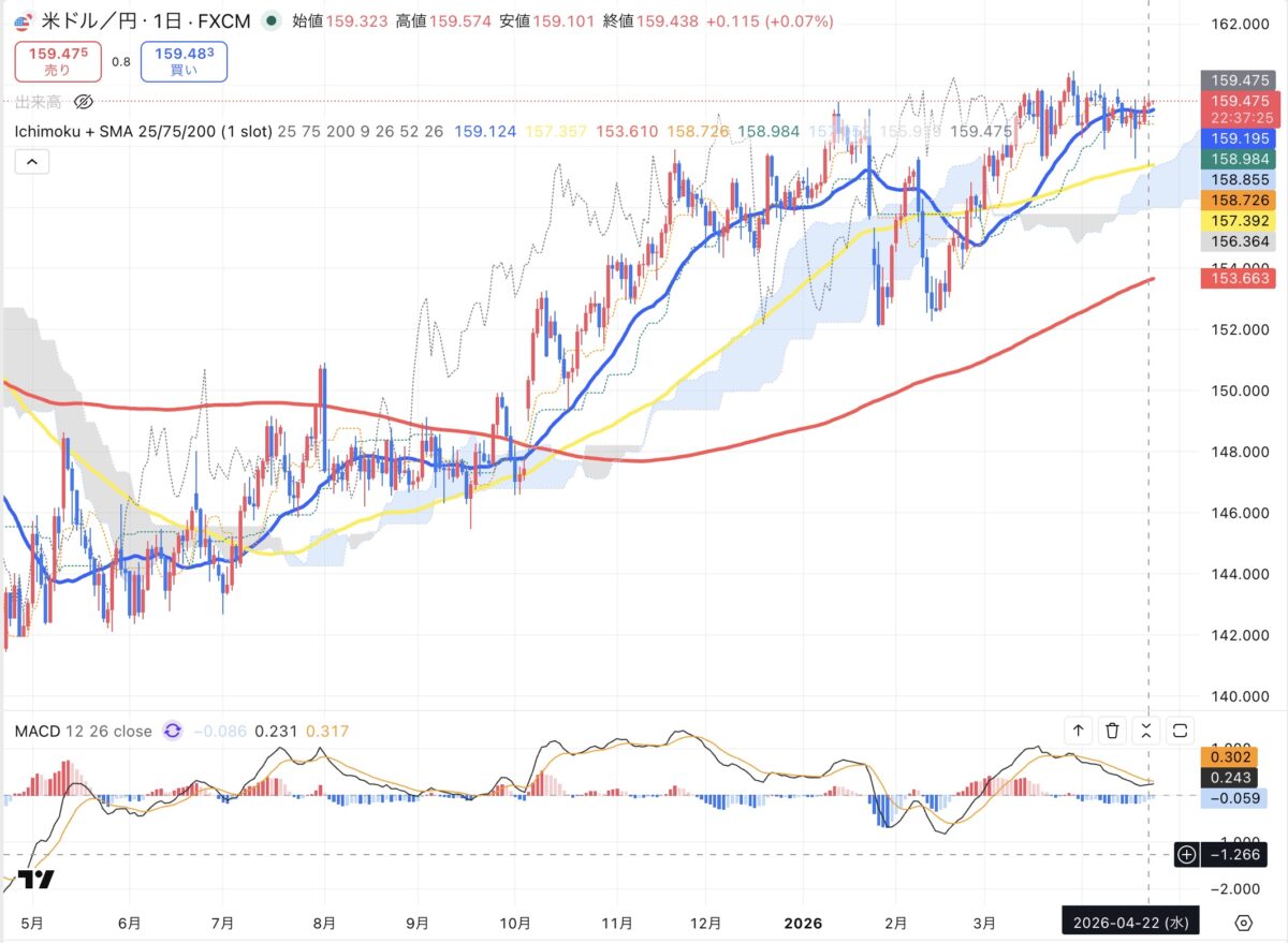 2026年4月22日現在のドル円日足チャート（Treading Viewのスクリーンショット）
