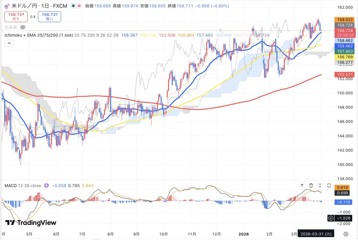 2026年3月31日現在のドル円日足チャート(Treading Viewのスクリーンショット)