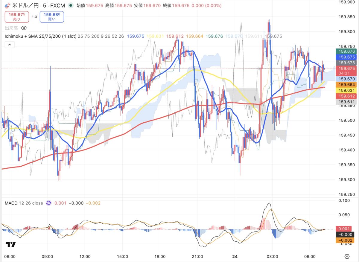 2026年4月23日現在のドル円５分足チャート（Treading Viewのスクリーンショット）