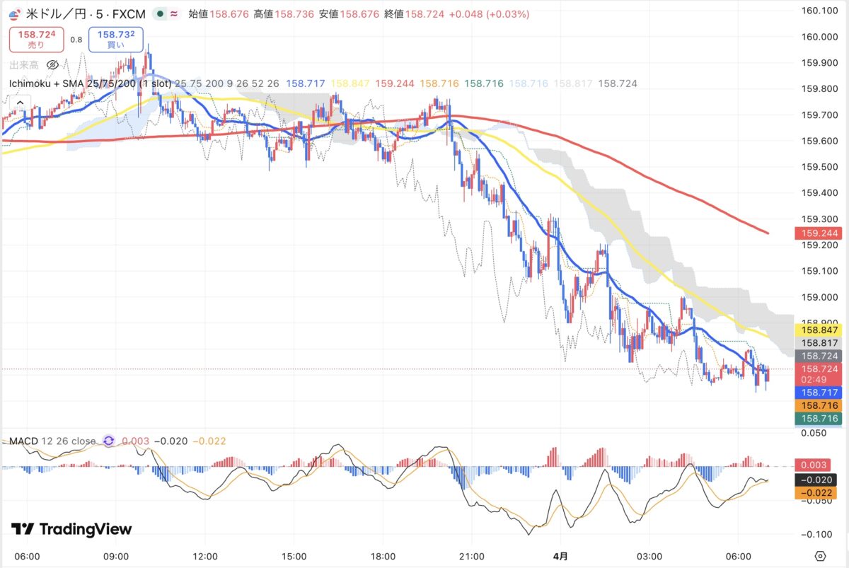 2026年3月31日現在のドル円5分足チャート(Treading Viewのスクリーンショット)