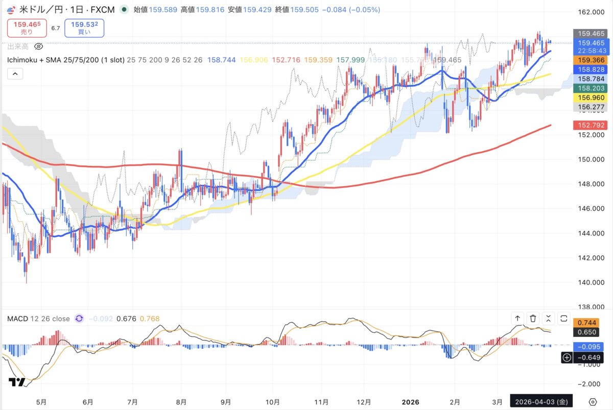 2026年4月3日現在のドル円日足チャート（Treading Viewのスクリーンショット）