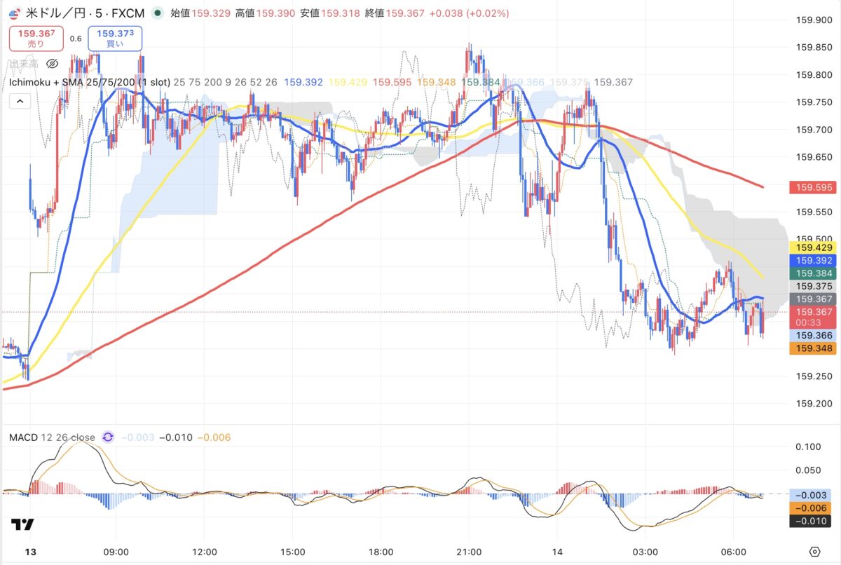 2026年4月13日現在のドル円5分足チャート(Treading Viewのスクリーンショット)