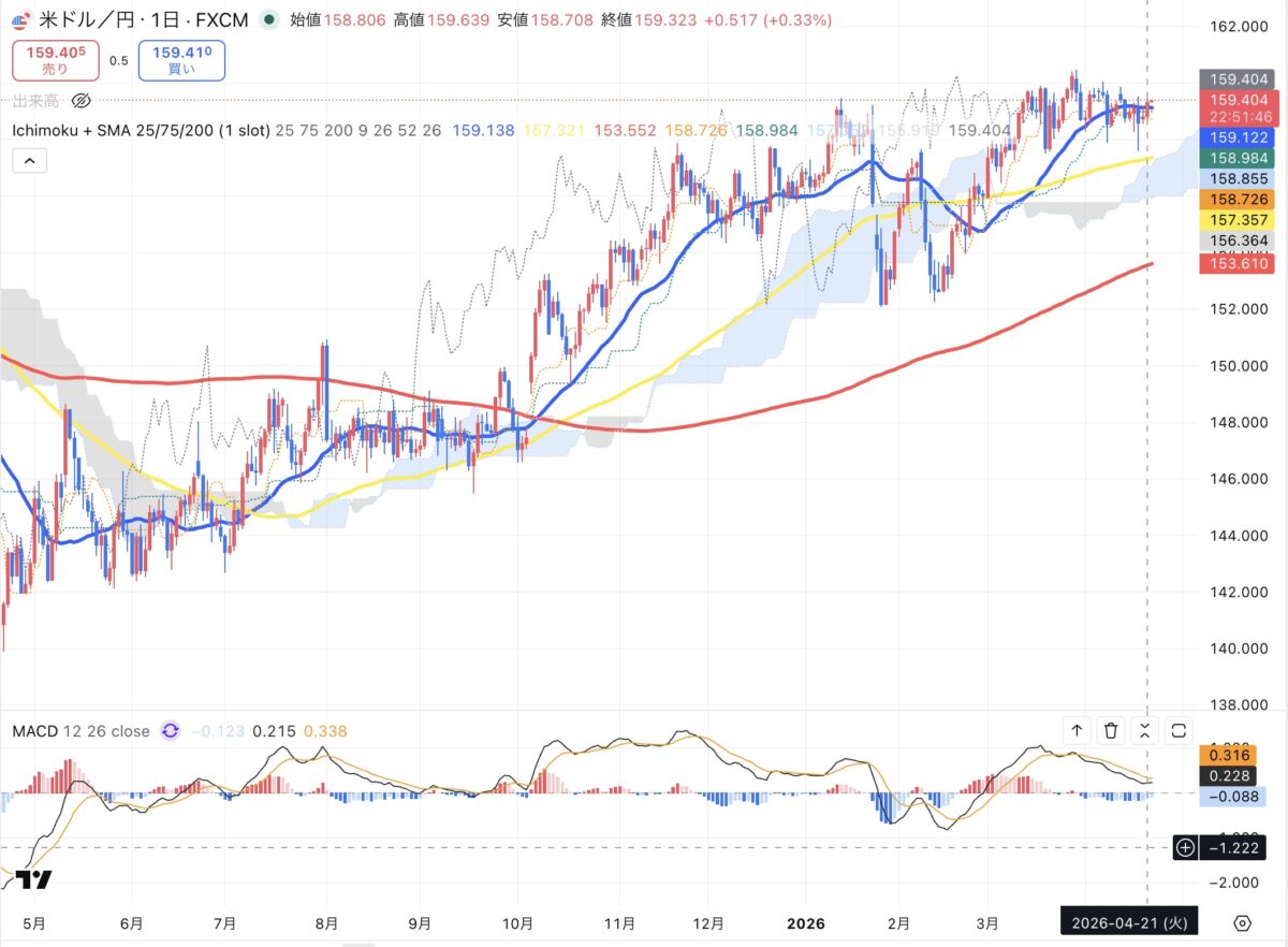 2026年4月21日現在のドル円日足チャート（Treading Viewのスクリーンショット）