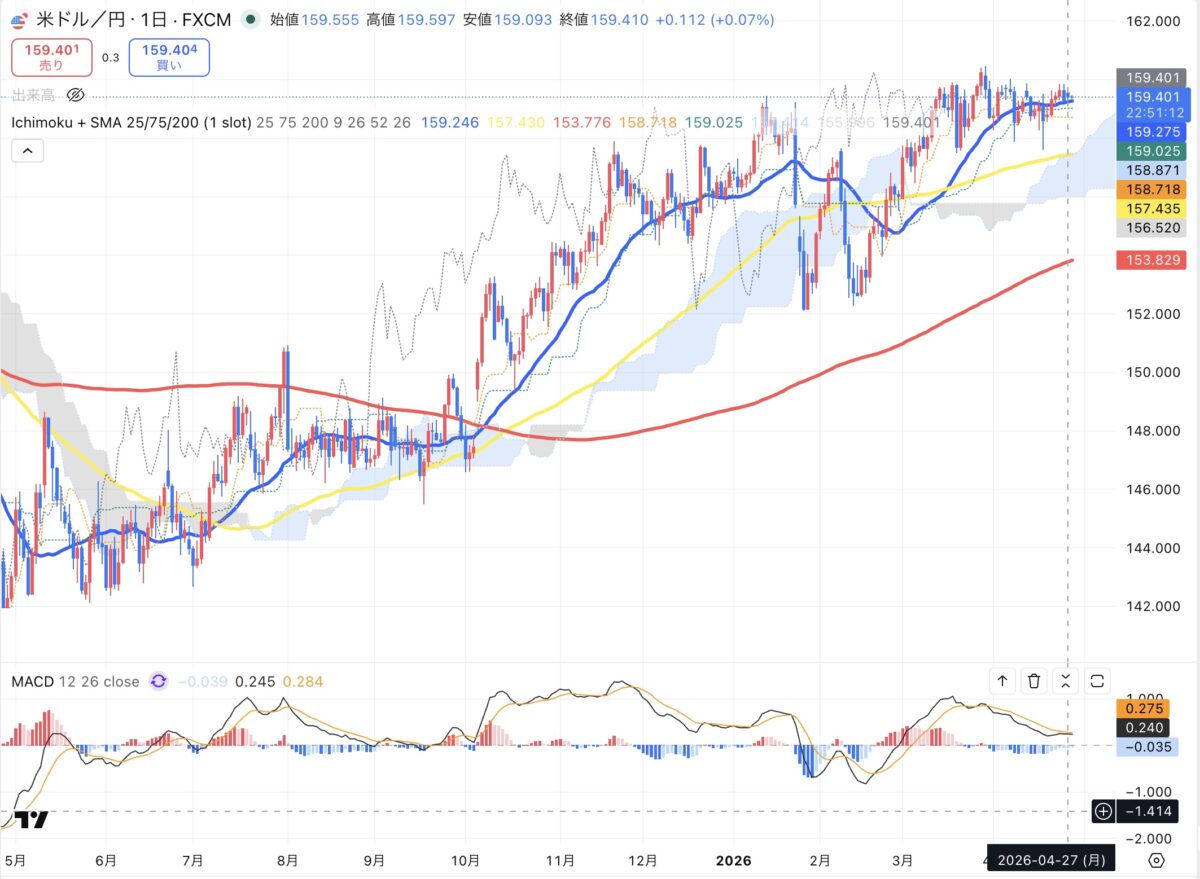 2026年4月27日現在のドル円日足チャート（Treading Viewのスクリーンショット）