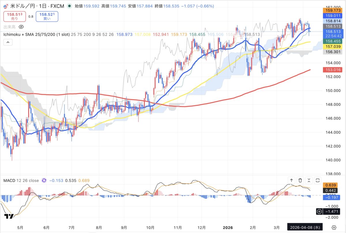 2026年4月8日現在のドル円日足チャート(Treading Viewのスクリーンショット)