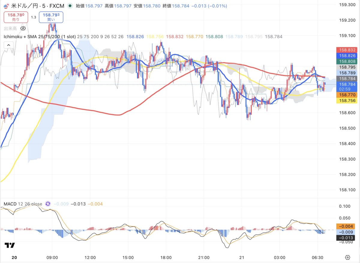 2026年4月20日現在のドル円５分足チャート（Treading Viewのスクリーンショット）