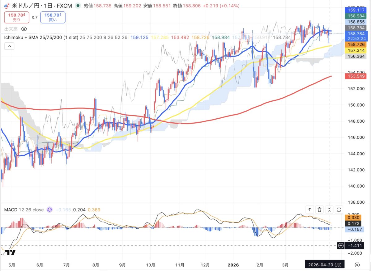 2026年4月20日現在のドル円日足チャート（Treading Viewのスクリーンショット）
