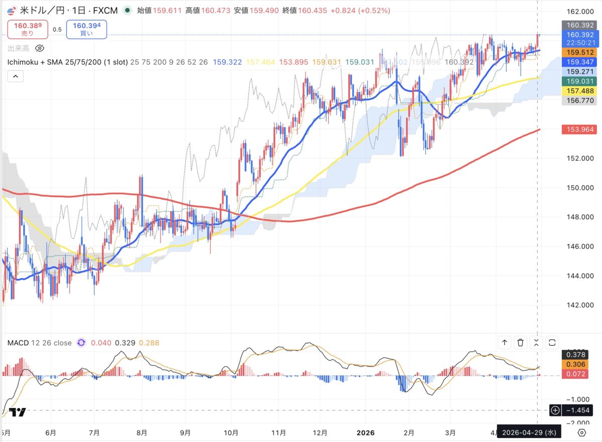 2026年4月29日現在のドル円日足チャート（Treading Viewのスクリーンショット）