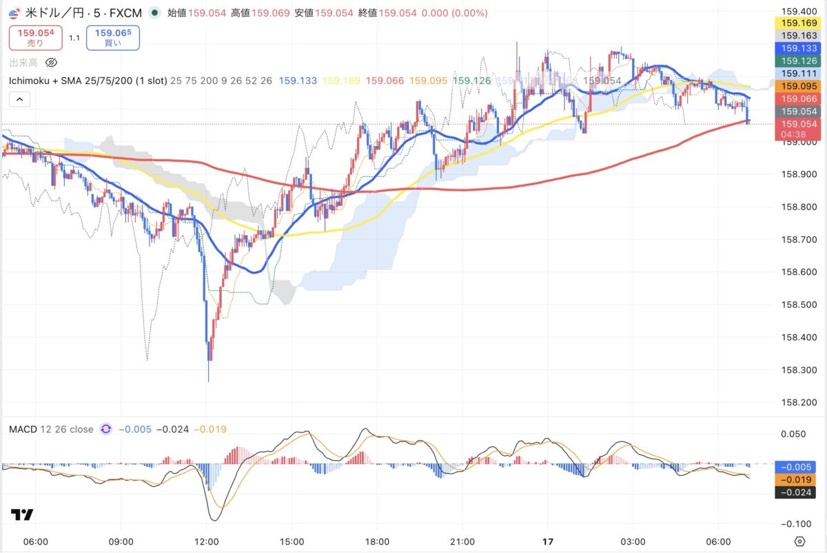2026年4月16日現在のドル円５分足チャート（Treading Viewのスクリーンショット）