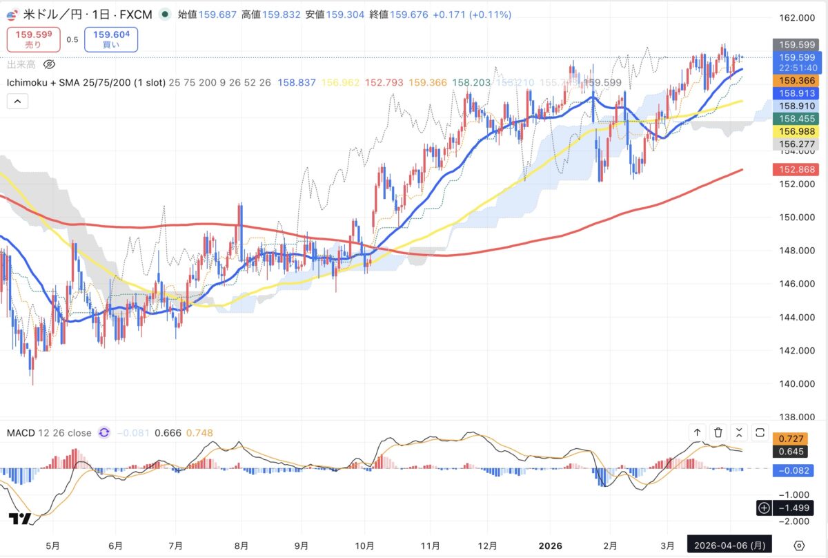 2026年4月6日現在のドル円日足チャート(Treading Viewのスクリーンショット)