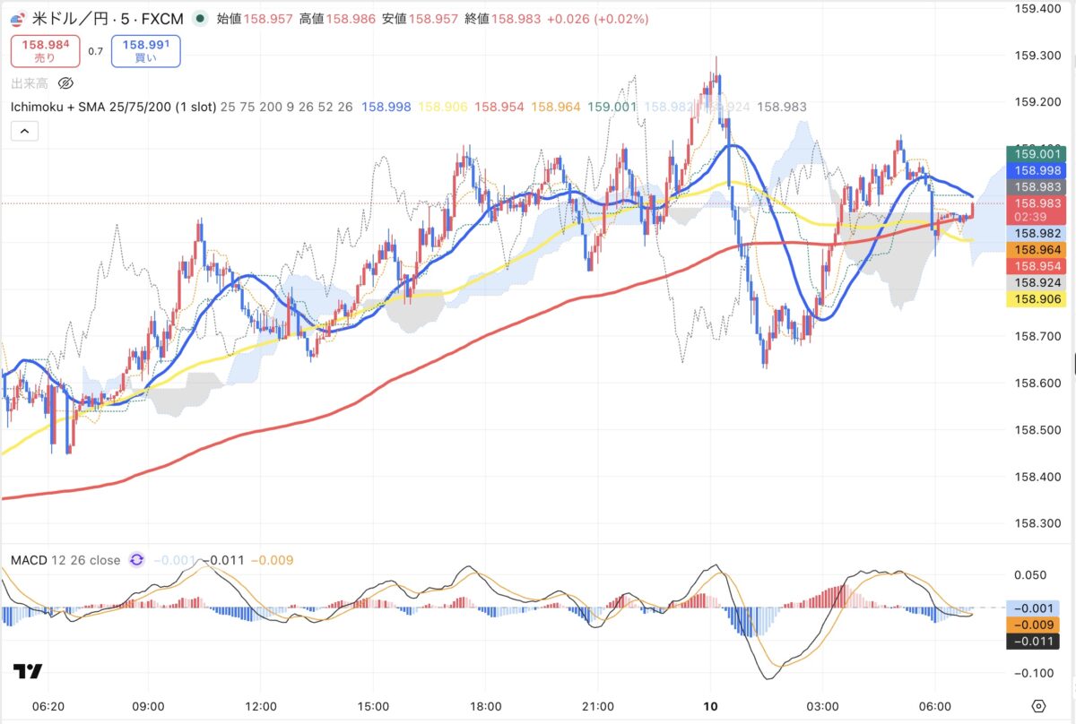 2026年4月9日現在のドル円５分足チャート（Treading Viewのスクリーンショット）