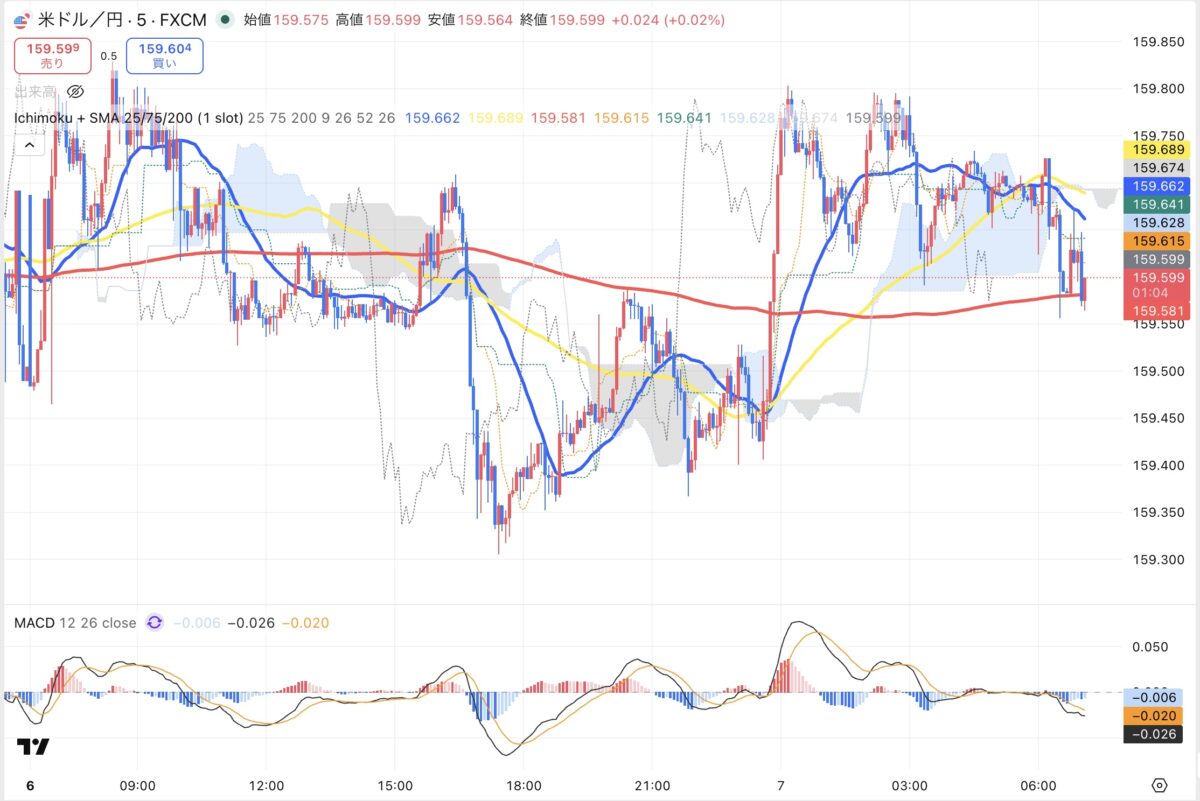 2026年4月6日現在のドル円5分足チャート(Treading Viewのスクリーンショット)