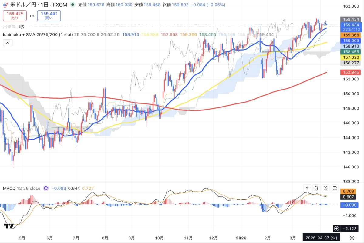 2026年4月7日現在のドル円日足チャート（Treading Viewのスクリーンショット）