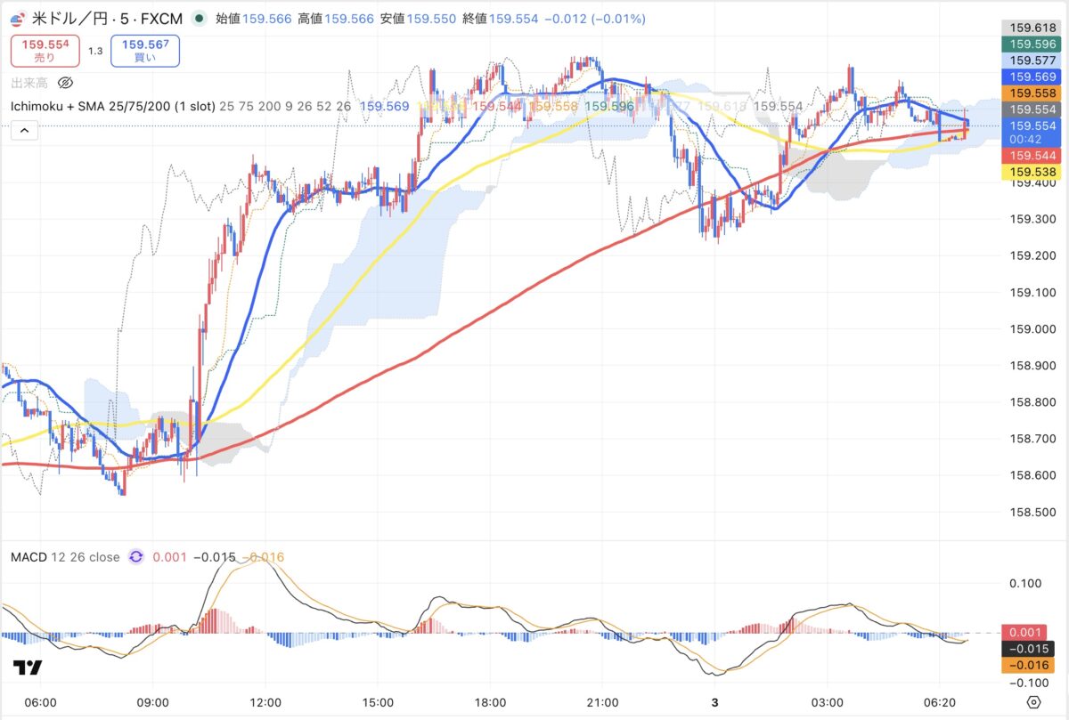 2026年4月2日現在のドル円5分足チャート（Treading Viewのスクリーンショット）