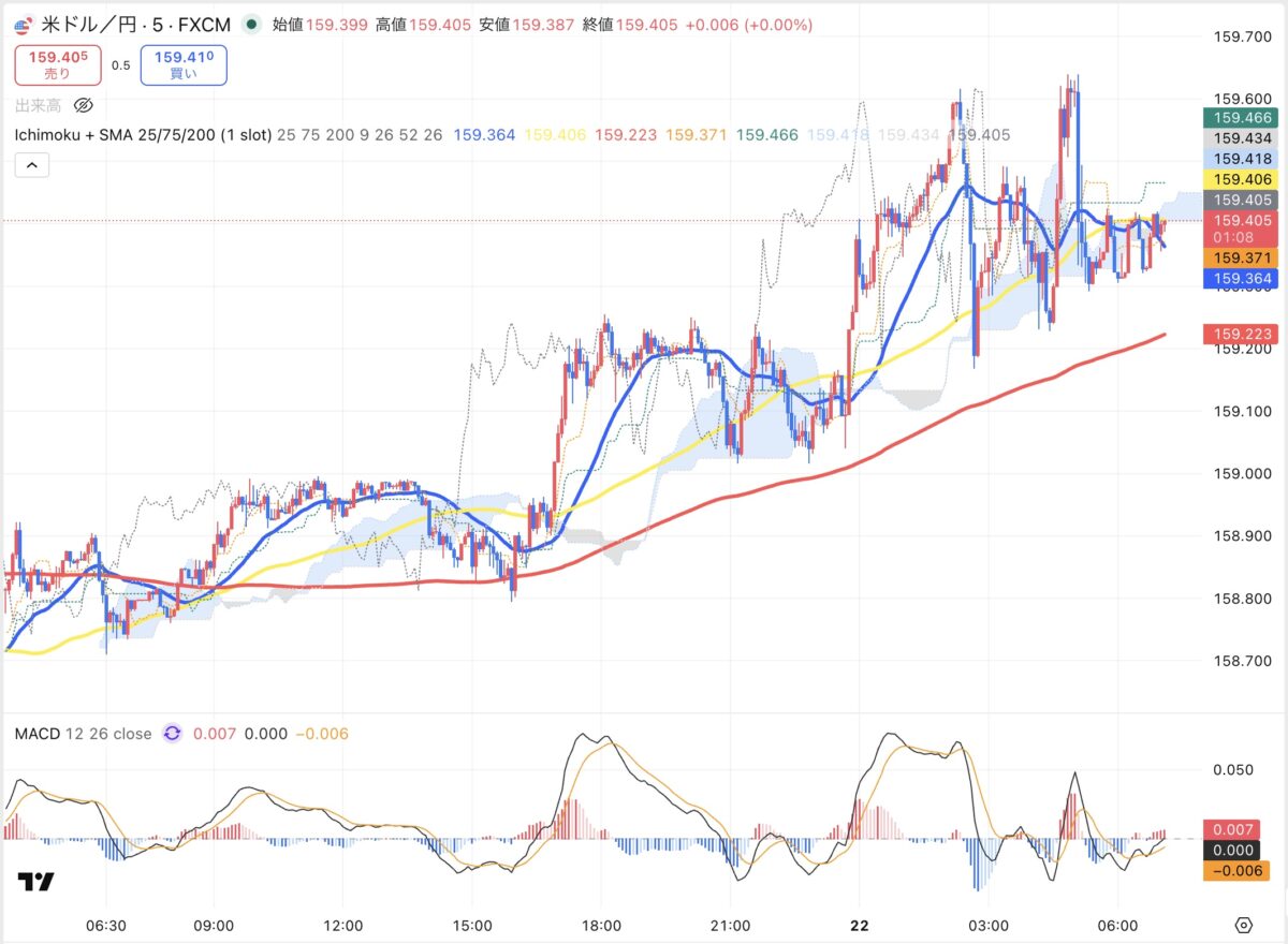 2026年4月21日現在のドル円５分足チャート（Treading Viewのスクリーンショット）