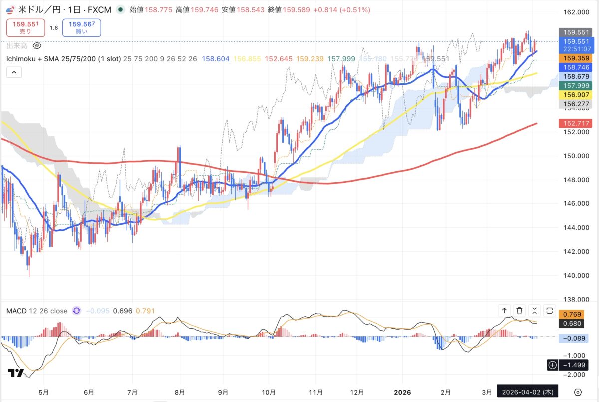 2026年4月2日現在のドル円日足チャート（Treading Viewのスクリーンショット）