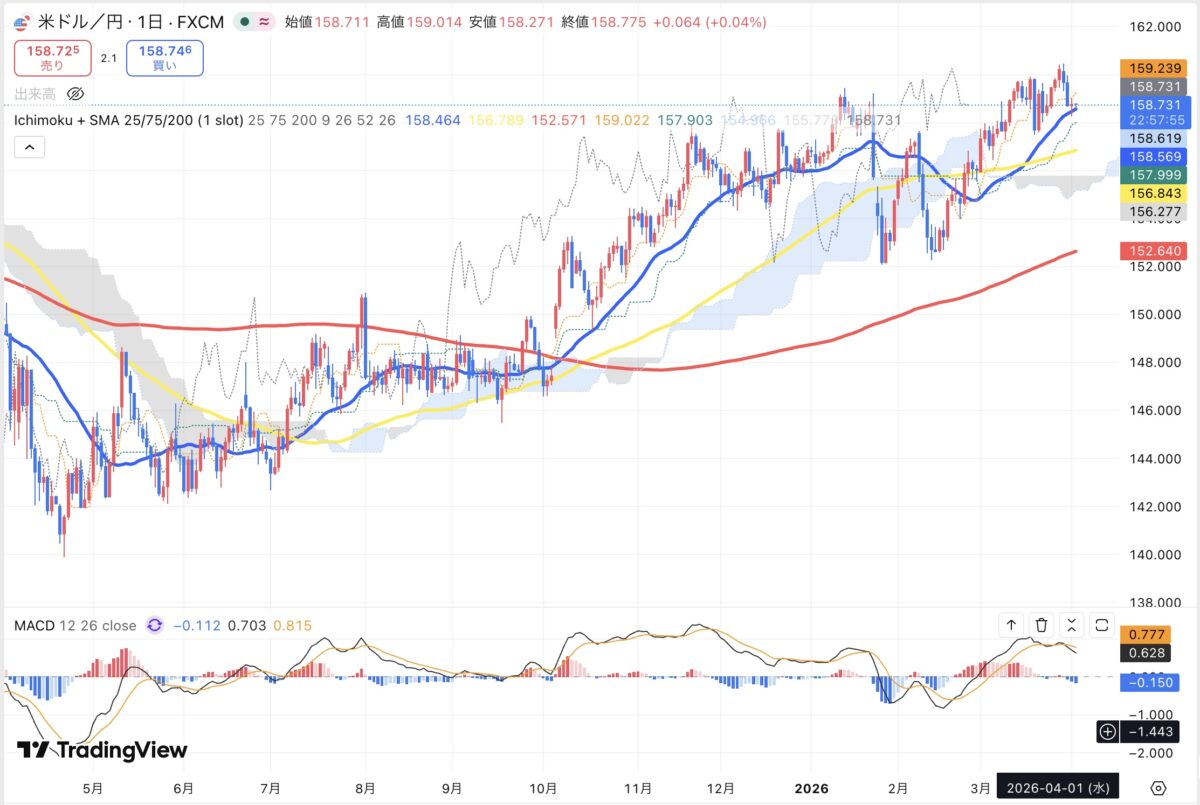 2026年4月1日現在のドル円日足チャート（Treading Viewのスクリーンショット）