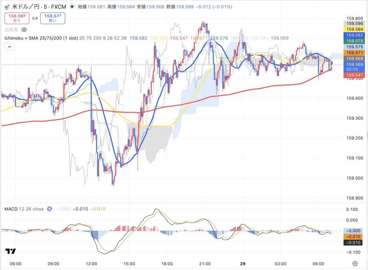 2026年4月28日現在のドル円５分足チャート（Treading Viewのスクリーンショット）
