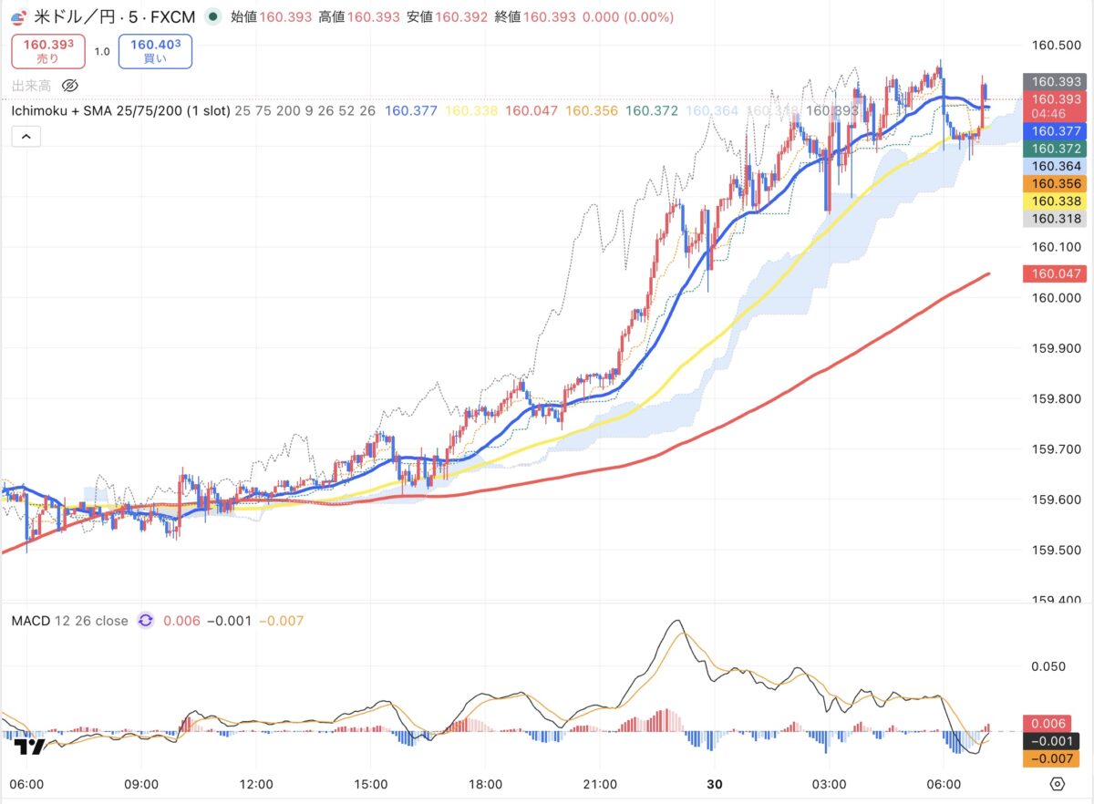 2026年4月29日現在のドル円５分足チャート（Treading Viewのスクリーンショット）