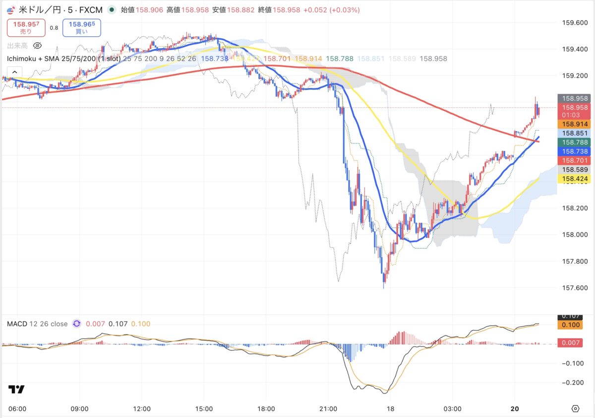 2026年4月17日現在のドル円５分足チャート（Treading Viewのスクリーンショット）
