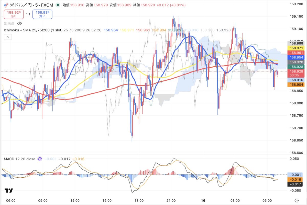 2026年4月15日現在のドル円5分足チャート(Treading Viewのスクリーンショット)