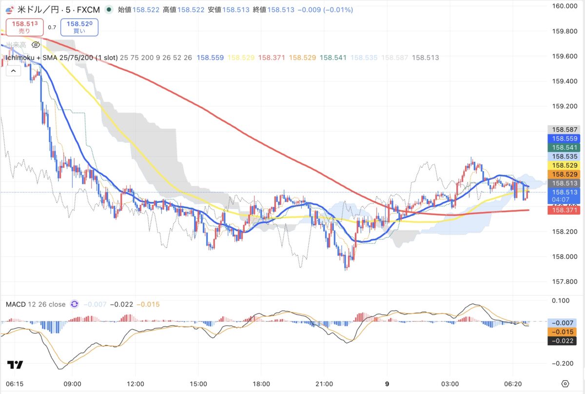 2026年4月8日現在のドル円5分足チャート(Treading Viewのスクリーンショット)