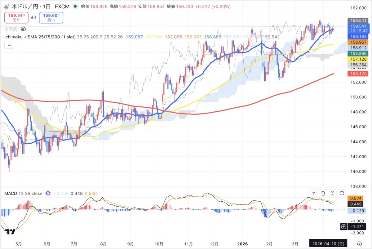 2026年4月10日現在のドル円日足チャート(Treading Viewのスクリーンショット)