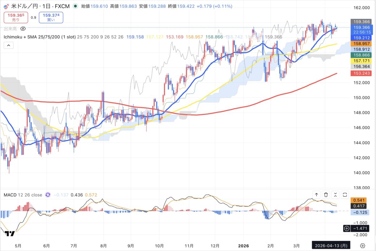 2026年4月13日現在のドル円日足チャート(Treading Viewのスクリーンショット)