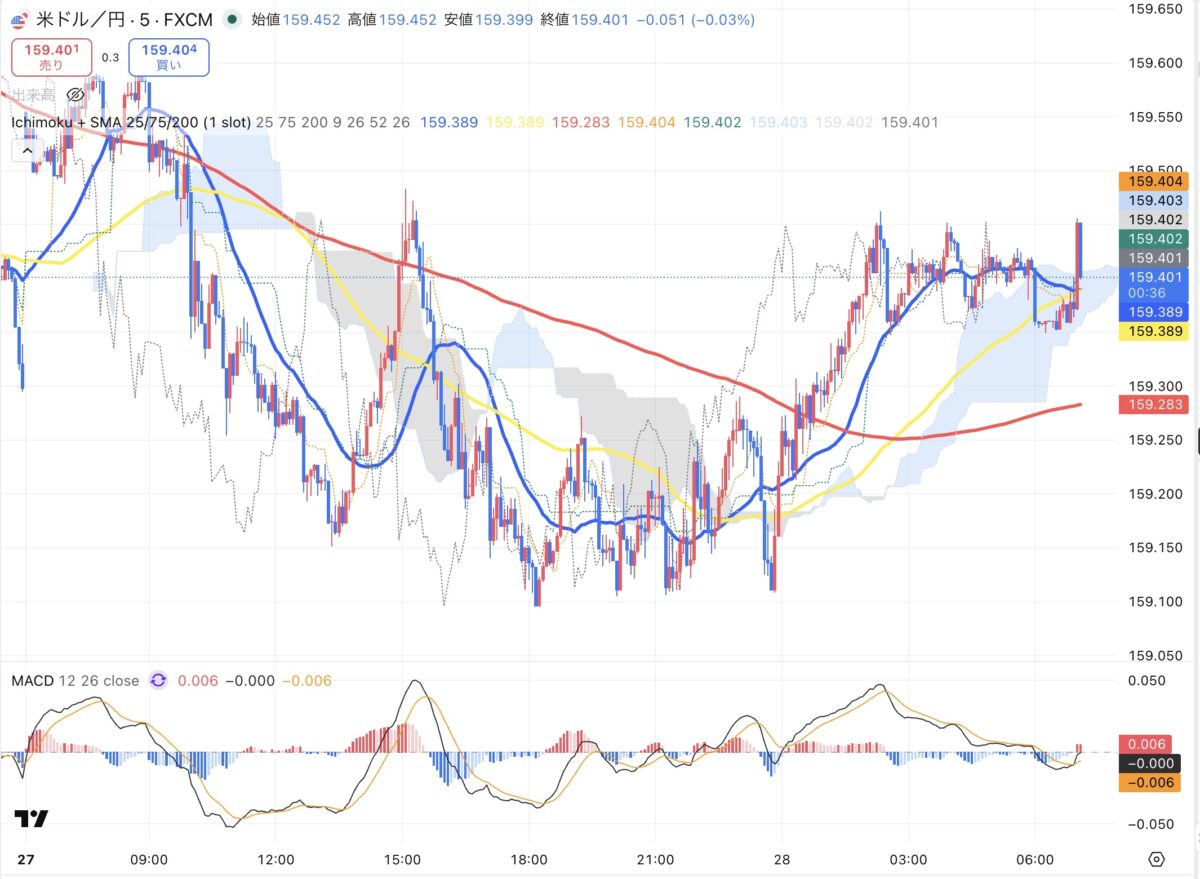 2026年4月27日現在のドル円５分足チャート（Treading Viewのスクリーンショット）