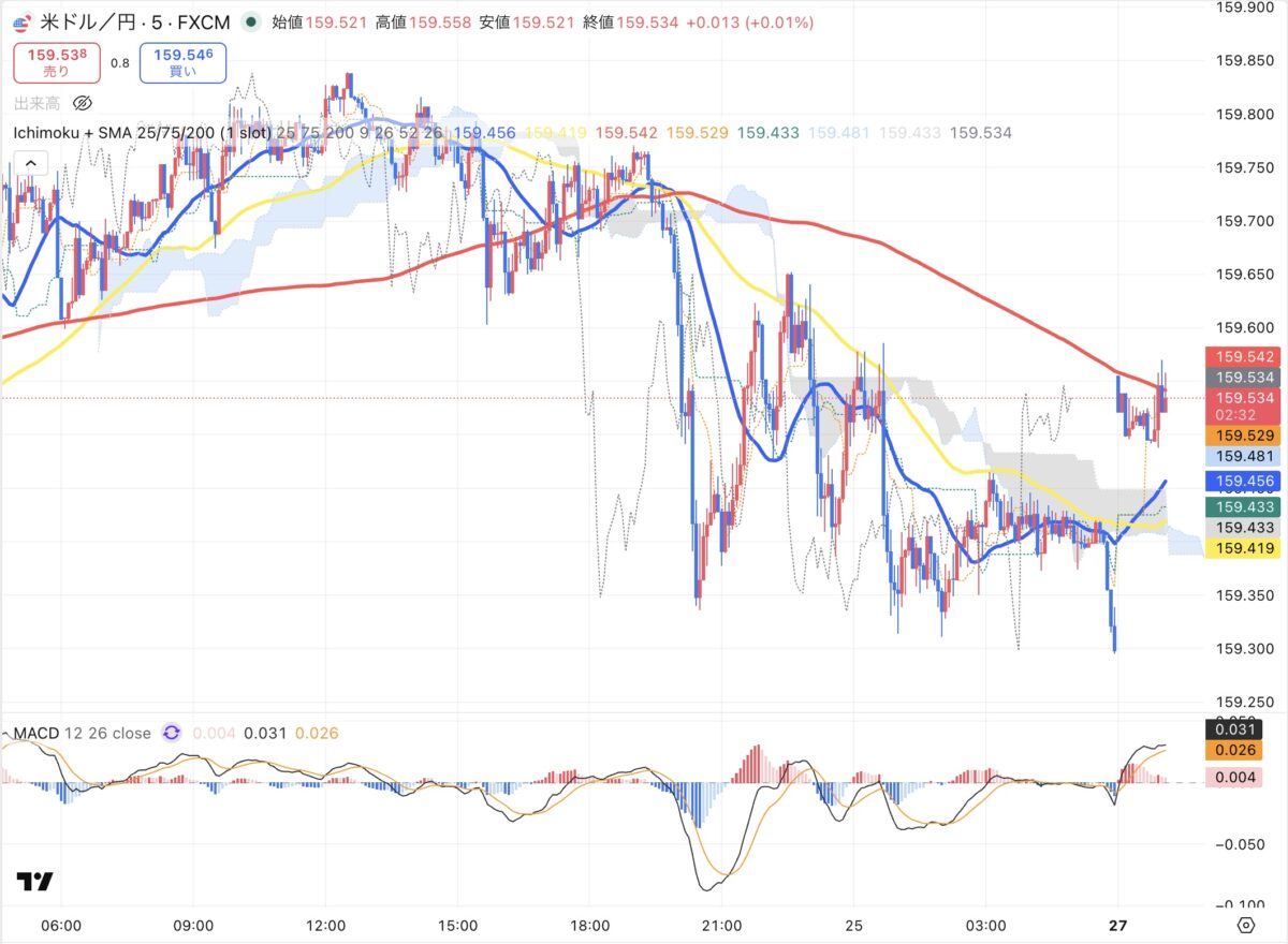 2026年4月24日現在のドル円５分足チャート（Treading Viewのスクリーンショット）