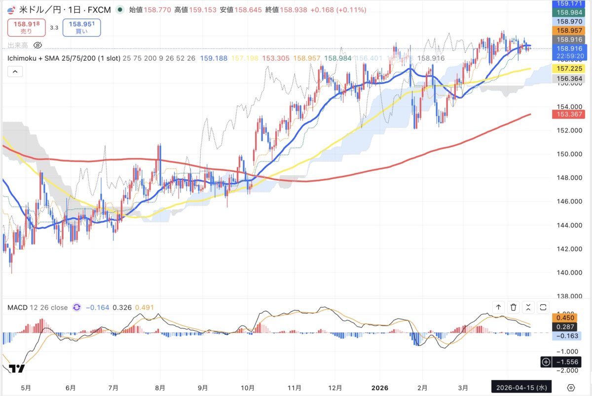 2026年4月15日現在のドル円日足チャート(Treading Viewのスクリーンショット)