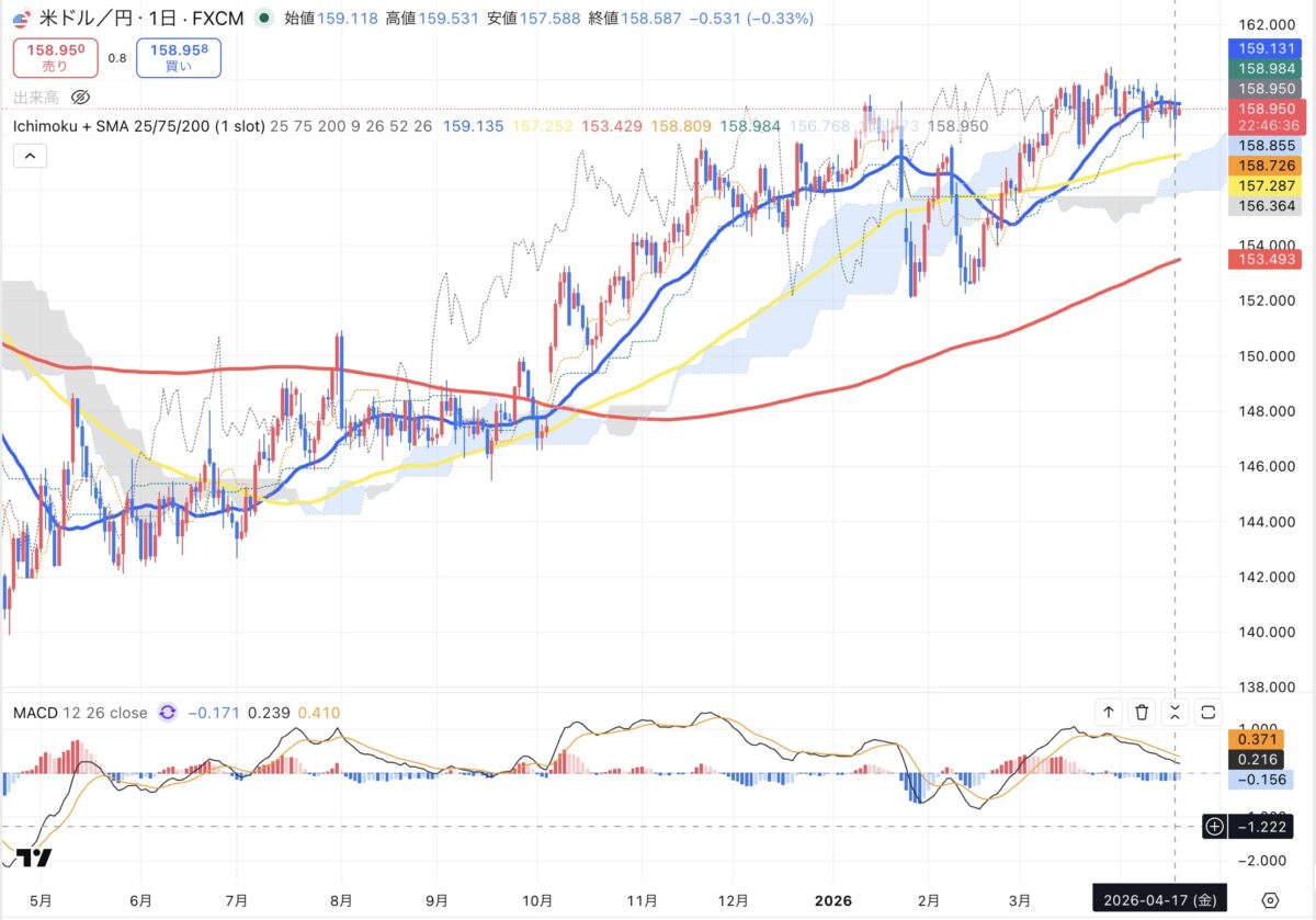 2026年4月17日現在のドル円日足チャート（Treading Viewのスクリーンショット）
