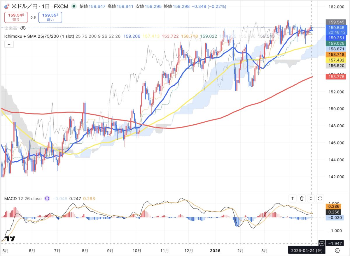 2026年4月24日現在のドル円日足チャート（Treading Viewのスクリーンショット）