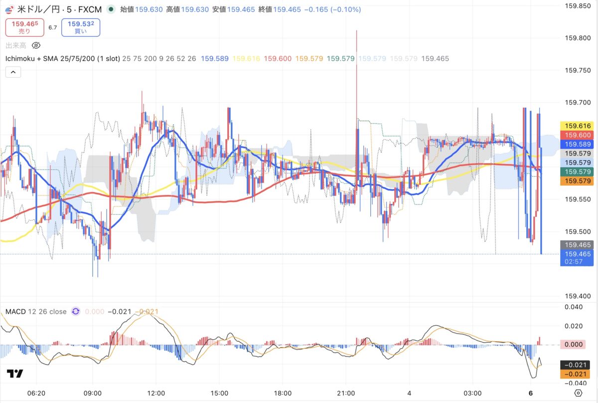 2026年4月3日現在のドル円５分足チャート（Treading Viewのスクリーンショット）