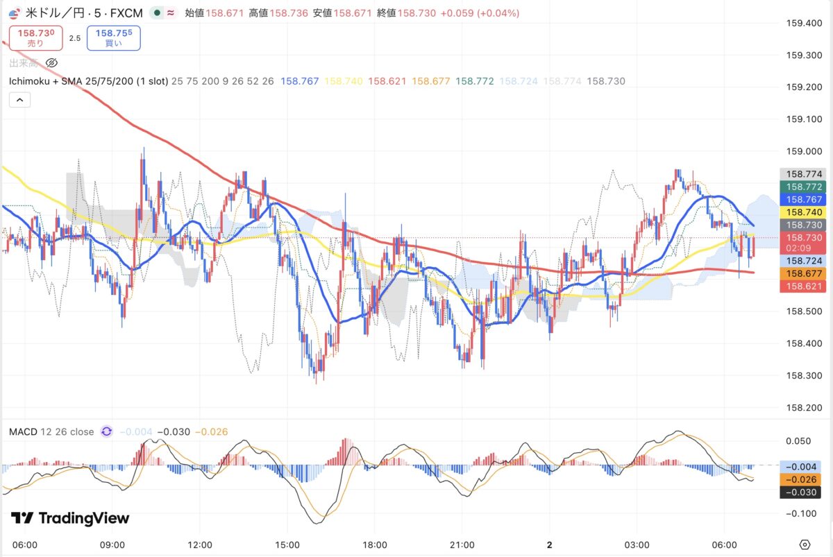 2026年4月1日現在のドル円5分足チャート（Treading Viewのスクリーンショット）