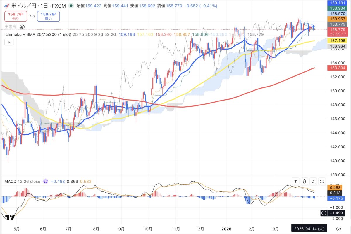 2026年4月14日現在のドル円日足チャート(Treading Viewのスクリーンショット)