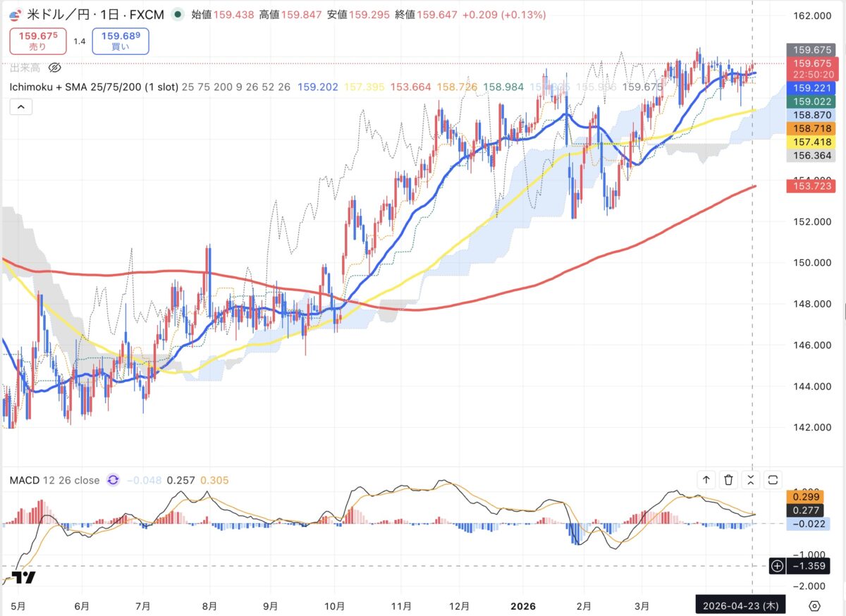 2026年4月23日現在のドル円日足チャート（Treading Viewのスクリーンショット）