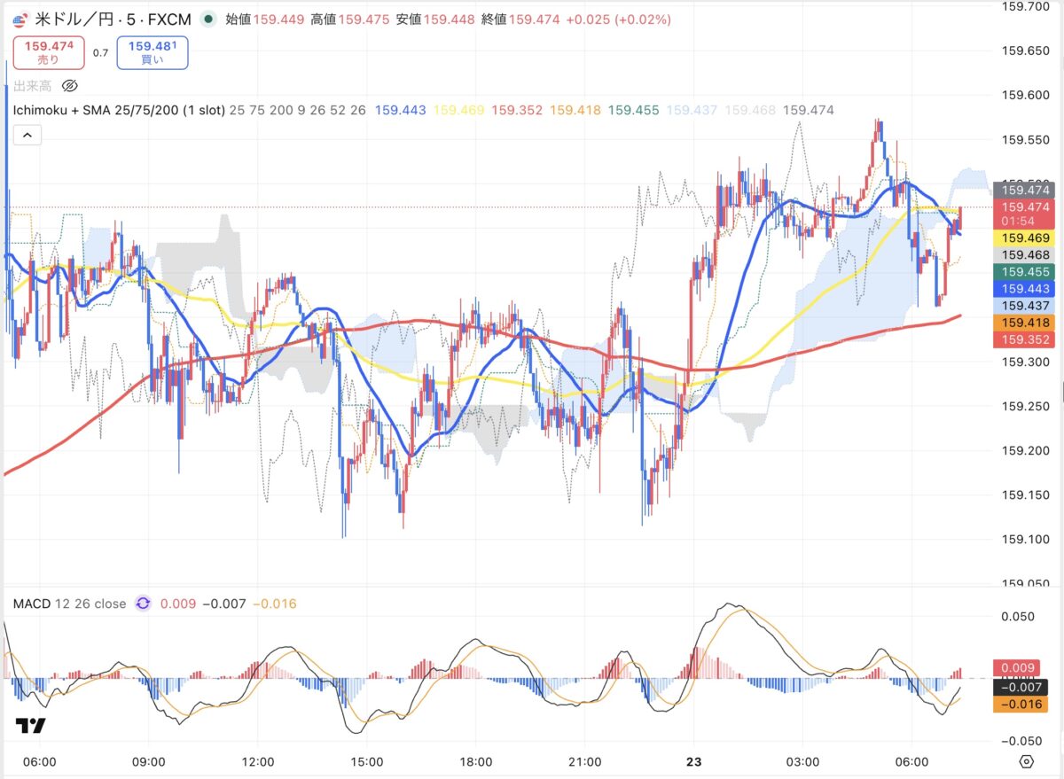 2026年4月22日現在のドル円５分足チャート（Treading Viewのスクリーンショット）