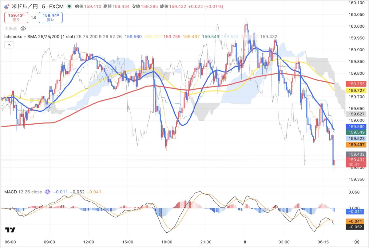 2026年4月7日現在のドル円５分足チャート（Treading Viewのスクリーンショット）