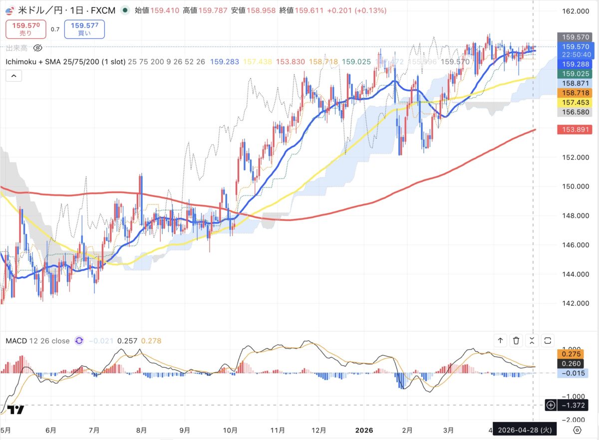 2026年4月28日現在のドル円日足チャート（Treading Viewのスクリーンショット）