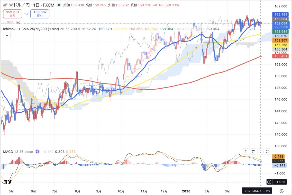 2026年4月16日現在のドル円日足チャート（Treading Viewのスクリーンショット）