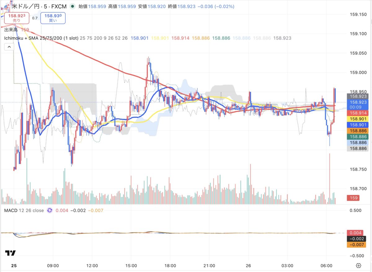 2026年5月25日現在のドル円５分足チャート（Treading Viewのスクリーンショット）
