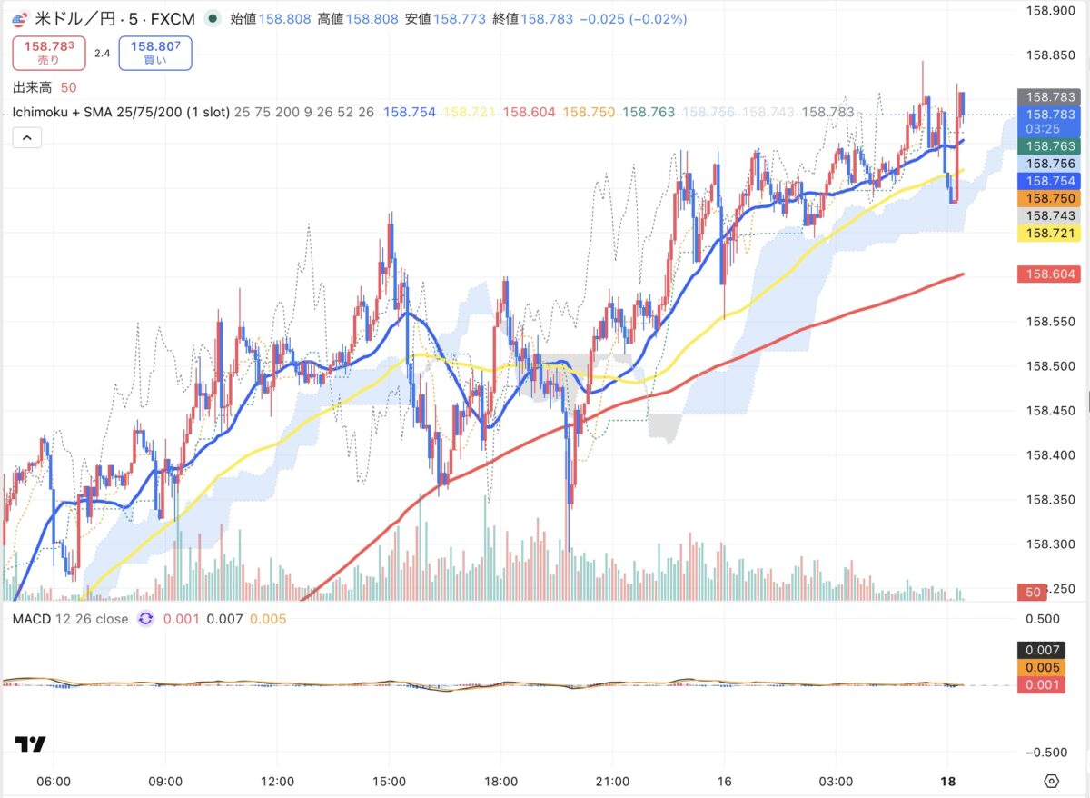 2026年5月15日現在のドル円5分足チャート(Treading Viewのスクリーンショット)
