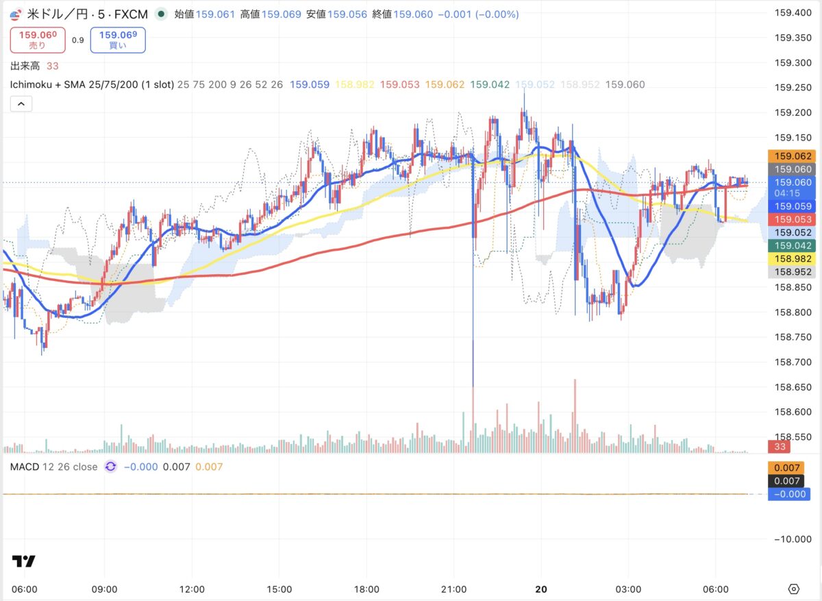 2026年5月19日現在のドル円５分足チャート（Treading Viewのスクリーンショット）
