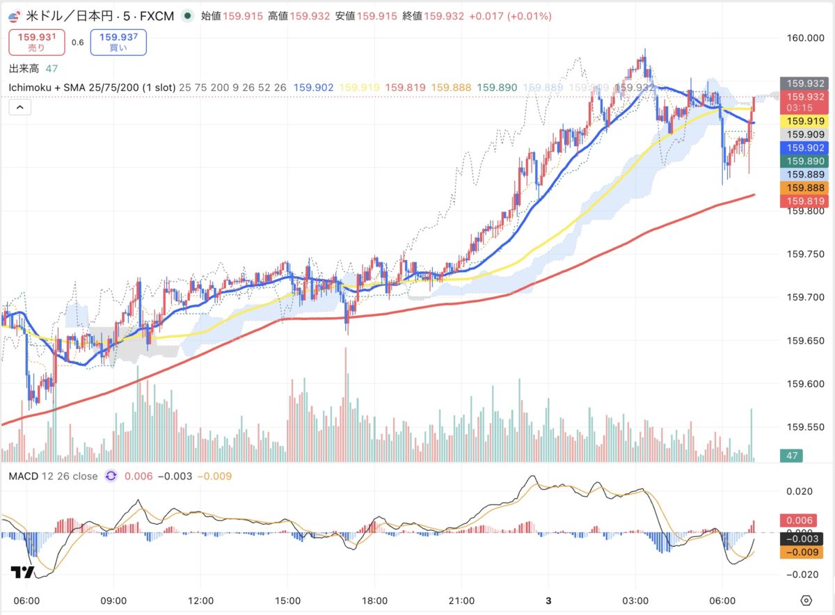 2026年6月2日現在のドル円5分足チャート(Treading Viewのスクリーンショット)